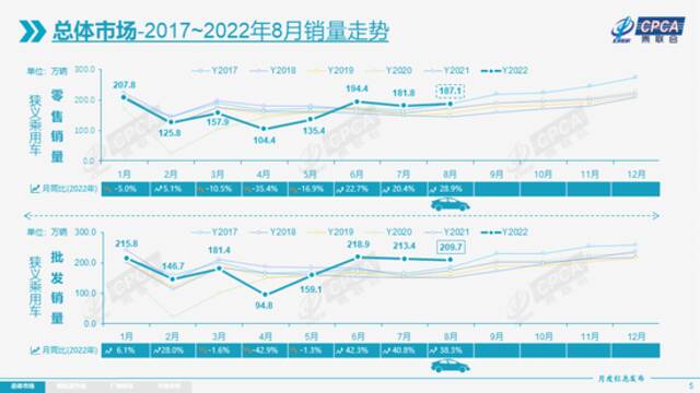 乘联会：8月新能源乘用车批发销量达到63.2万辆，同比增长103.9%