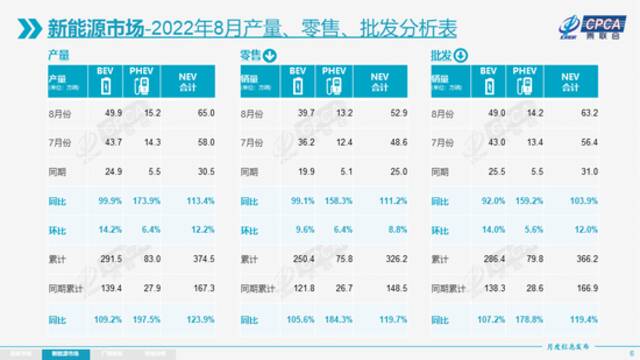 乘联会：8月新能源乘用车批发销量达到63.2万辆，同比增长103.9%