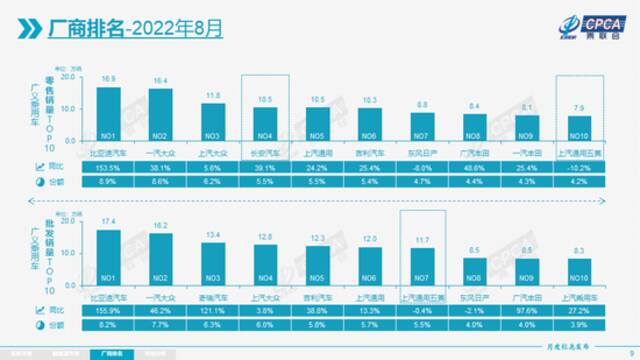 乘联会：8月新能源乘用车批发销量达到63.2万辆，同比增长103.9%