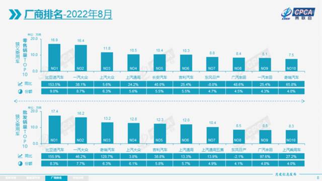 乘联会：8月新能源乘用车批发销量达到63.2万辆，同比增长103.9%