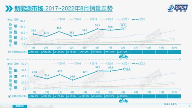 乘联会：8月新能源乘用车批发销量达到63.2万辆，同比增长103.9%