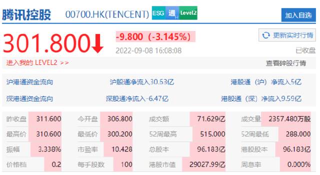 吉利汽车、网易、腾讯控股收跌超3%