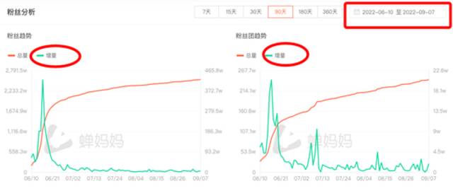 从抖音火起来的东方甄选筹备淘宝直播？新东方在线股价冲高回落