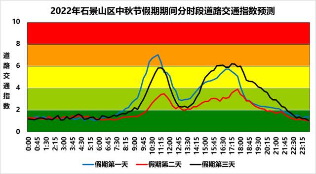 ▲图2 2022年石景山区中秋节假期分时段道路交通指数预测