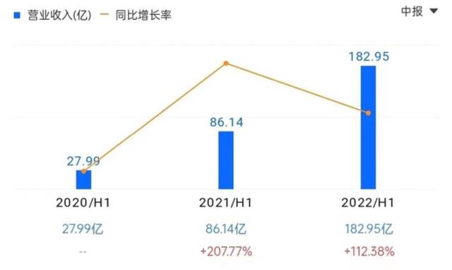 2020-2022年理想汽车半年报营收情况