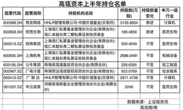 高瓴资本上半年持仓名单不见理想汽车