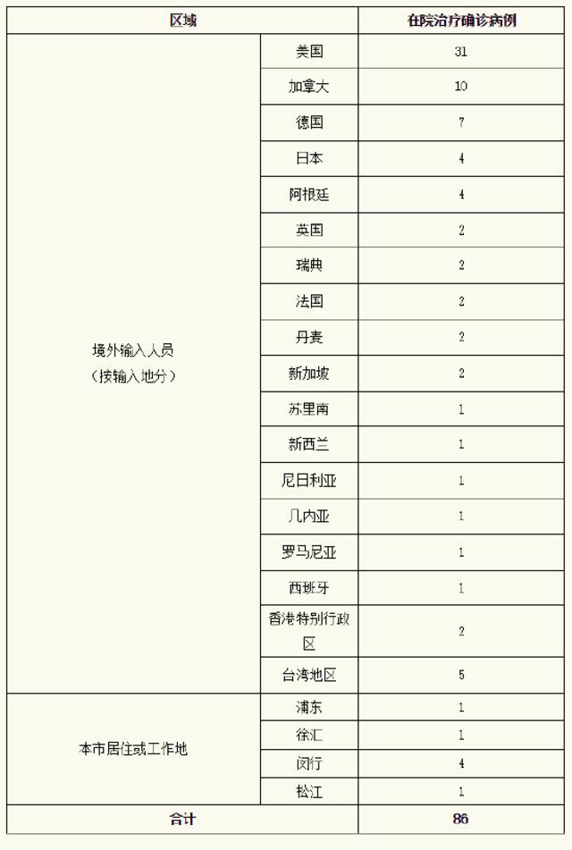 上海昨日新增本土确诊病例3例、新增本土无症状感染者10例