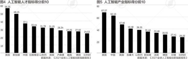 全球AI创新指数排名：中美在第一梯队，算力、人才如何分布