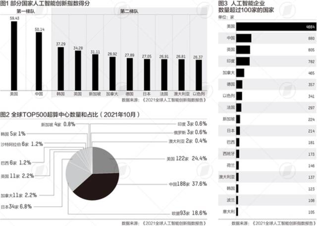 全球AI创新指数排名：中美在第一梯队，算力、人才如何分布