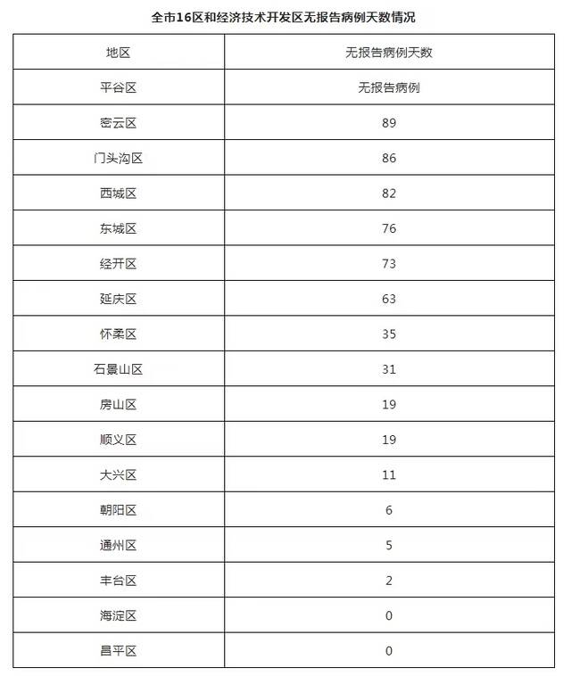 北京9月7日新增7例本土确诊病例、3例本土无症状感染者和6例境外输入确诊病例、5例境外输入无症状感染者 治愈出院2例