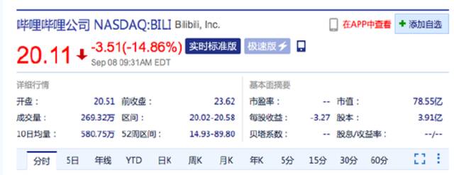 美股三大指数集体低开 哔哩哔哩美股跌超14%