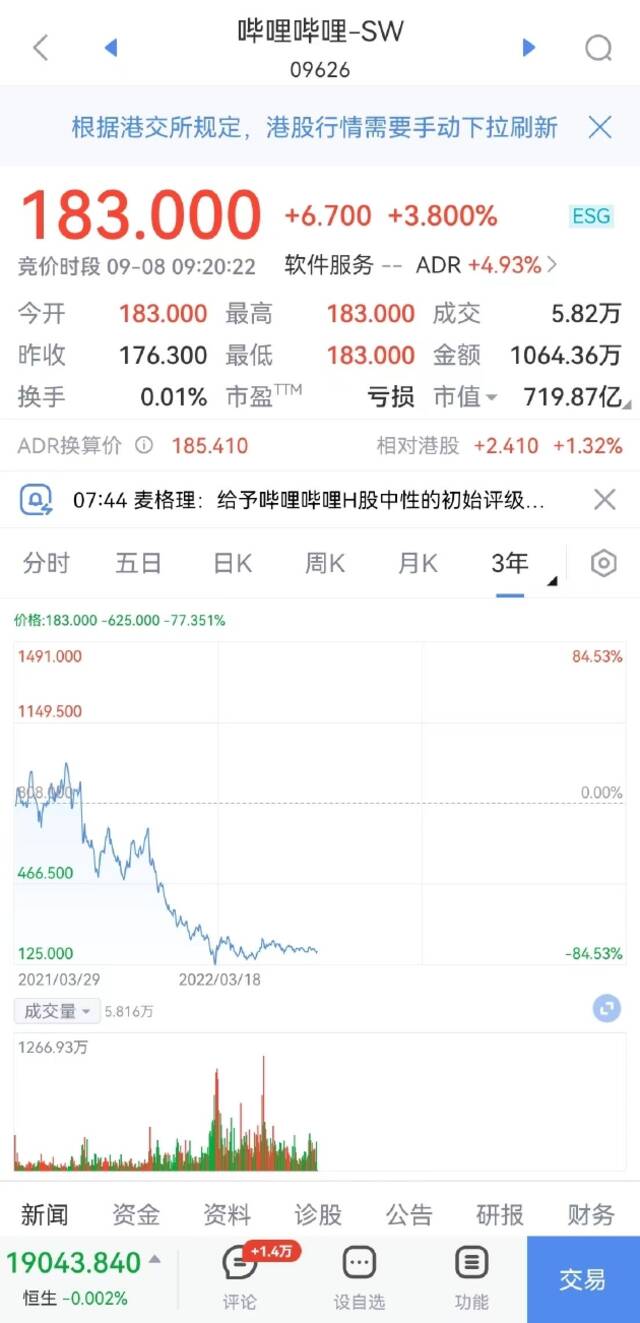 恒生科技指数涨0.45%，哔哩哔哩开涨3.8%