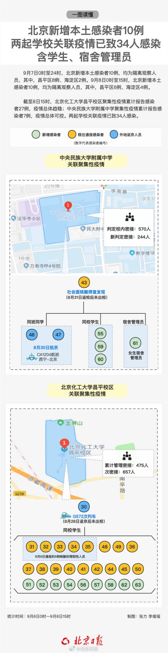 北京两起学校关联疫情已34人感染 近期新增感染者一图速览