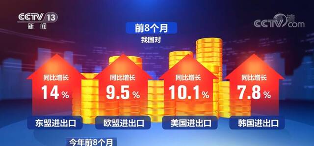 我国对“一带一路”沿线国家进出口同比增长20.2%