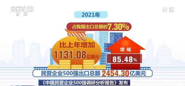 2021年民营企业500强营业收入增长9.13% 就业总数1094.15万人