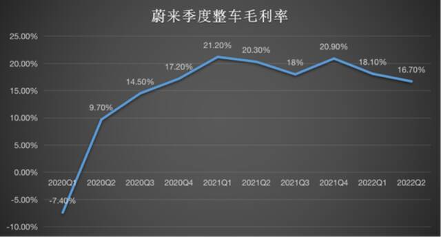 数据来源：蔚来财报图源：品驾制表