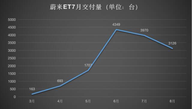 数据来源：蔚来官方及网络图源：品驾制表