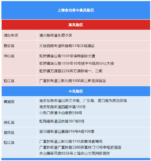 9月7日上海各区确诊病例、无症状感染者居住地和当前全市风险区信息