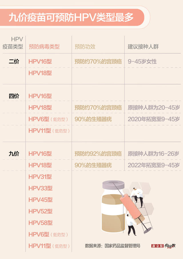 扩龄后，九价HPV疫苗会变得更好预约吗？