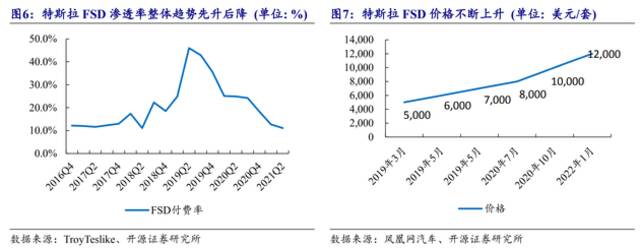 FSD渗透率和价格变化