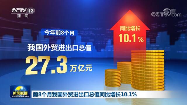 前8个月我国外贸进出口总值同比增长10.1%