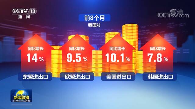 前8个月我国外贸进出口总值同比增长10.1%