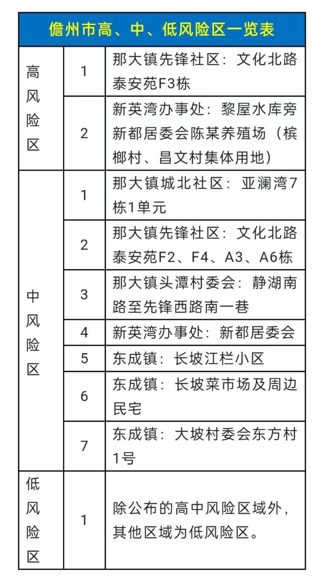 海南儋州调整部分区域风险区 调整后高风险区2个、中风险区7个