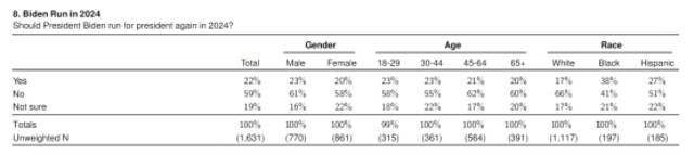 新民调：63%的美国人认为美国“正走在错误的轨道上”