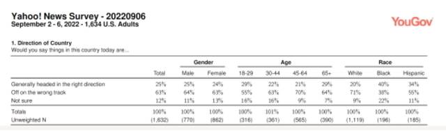 新民调：63%的美国人认为美国“正走在错误的轨道上”