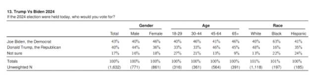 新民调：63%的美国人认为美国“正走在错误的轨道上”