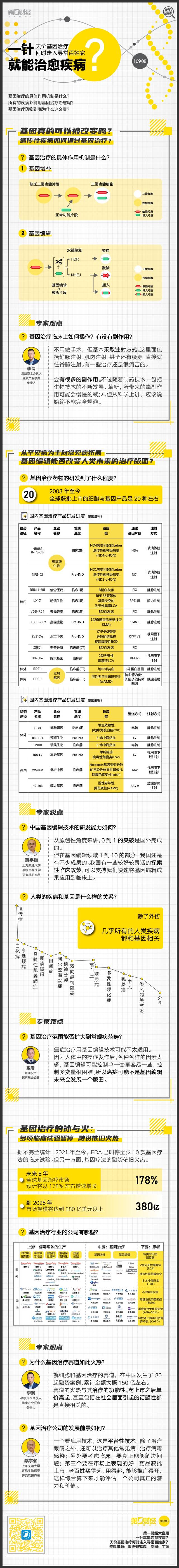 一图看懂｜一针就能治愈疾病？天价基因治疗何时走入寻常百姓家？