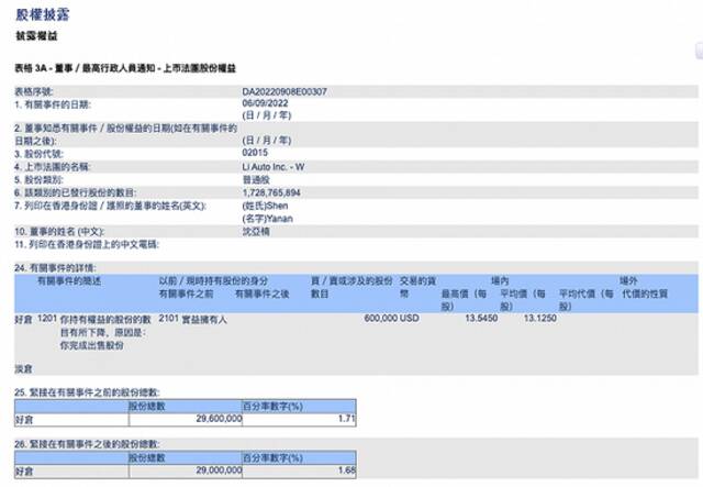 沈亚楠卖出理想汽车60万股港股：持股比例降至1.68%