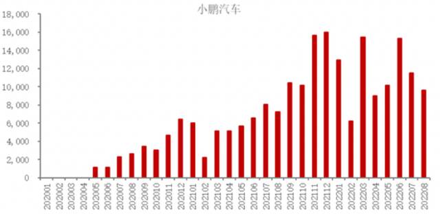 2020年以来“蔚小理”交付数据走势，来源：东吴证券