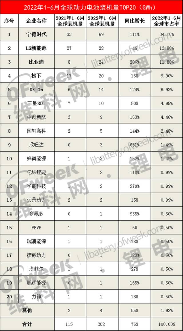 新能源车产销两旺拉动业绩 动力电池企业角逐激烈