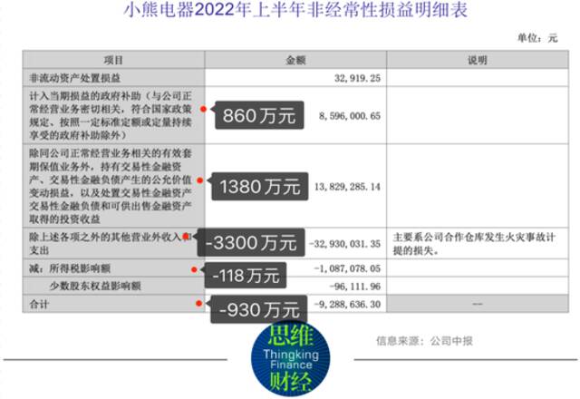 研发跟不上产品难提价 小熊电器股价如何提振？