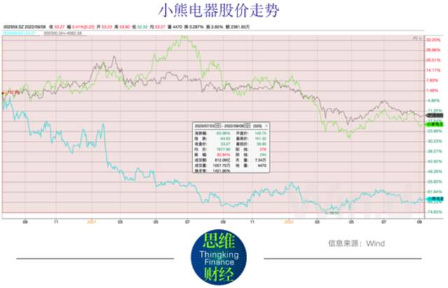 研发跟不上产品难提价 小熊电器股价如何提振？