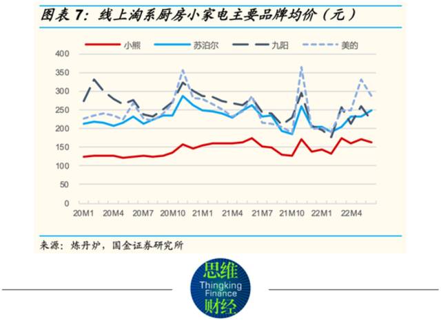 研发跟不上产品难提价 小熊电器股价如何提振？