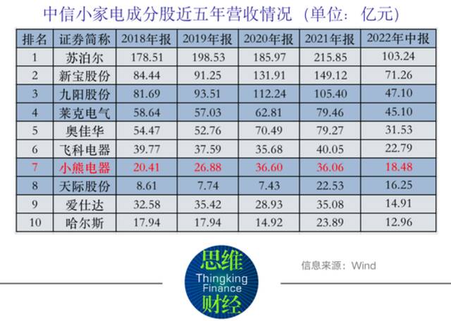 研发跟不上产品难提价 小熊电器股价如何提振？