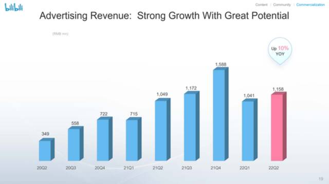 来自：B站2022Q2投资者演示文稿
