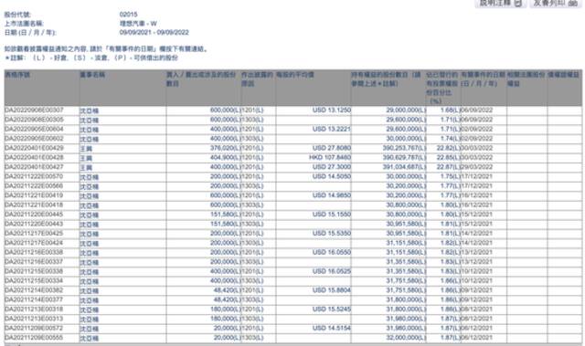 理想总裁沈亚楠5天内抛售100万股港股，套现超九千万元