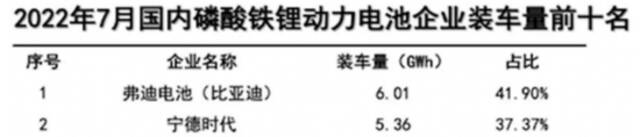 比亚迪还想当“电池大王”