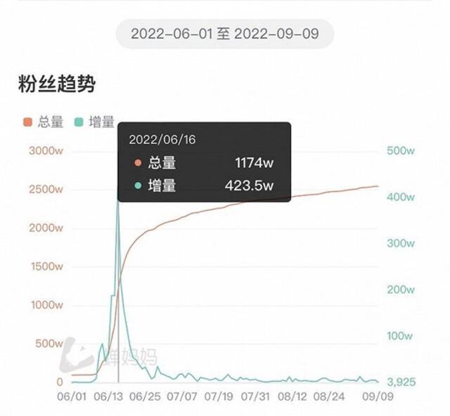 抖音增长陷入瓶颈，东方甄选已入驻淘宝直播