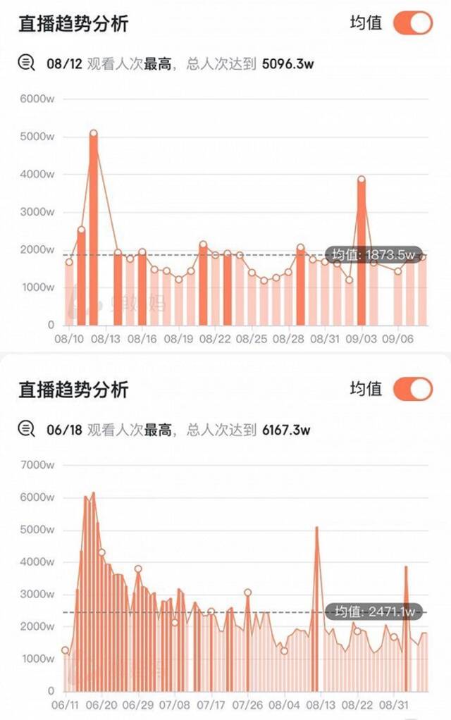 抖音增长陷入瓶颈，东方甄选已入驻淘宝直播