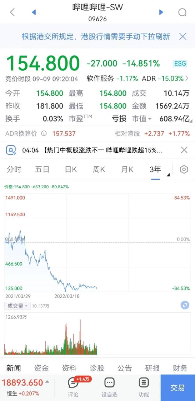 哔哩哔哩开跌超14%，二季度净亏损同比扩大