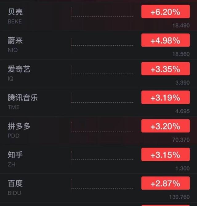 美股三大指数集体高开 蘑菇街涨超40%