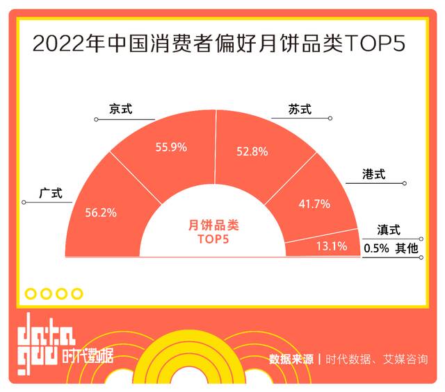 月饼界的江湖风云：老字号稳守阵地，奶黄与莲蓉割据天下，万物皆可月饼化