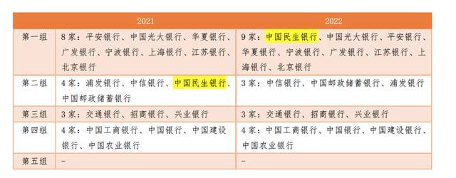 2022年我国系统重要性银行名单出炉 这家银行重要性有所调整