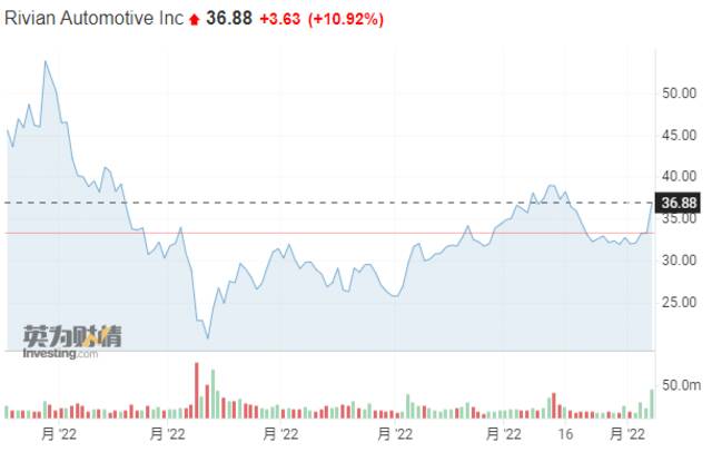 电动车新贵Rivian与奔驰合作生产电动货车 股价回升超10%