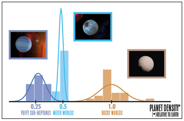 围绕红矮星运行的系外行星可通过密度区分为岩石性和富含水性的星球