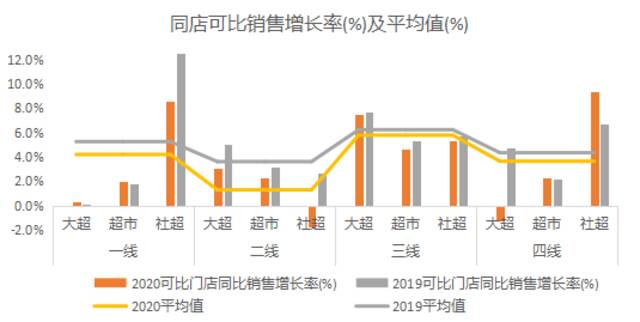 图源：《连锁超市经营情况报告（2021）》